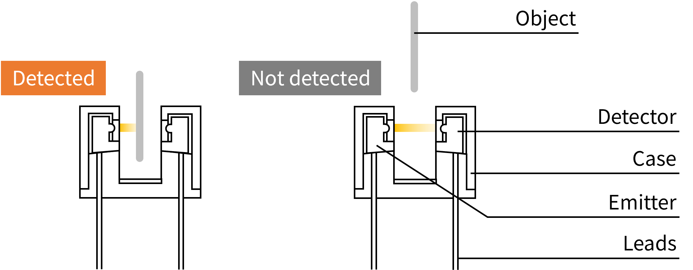 photointerrupter_basic component_transmissive